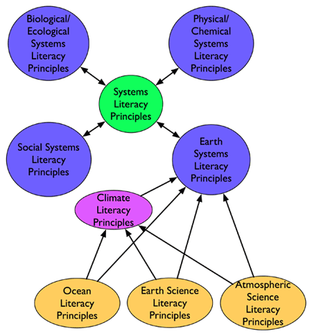 systems literacy diagram